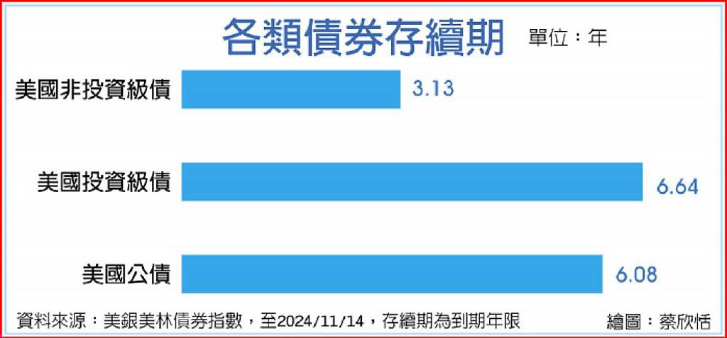 美經濟回升 非投資級債受益