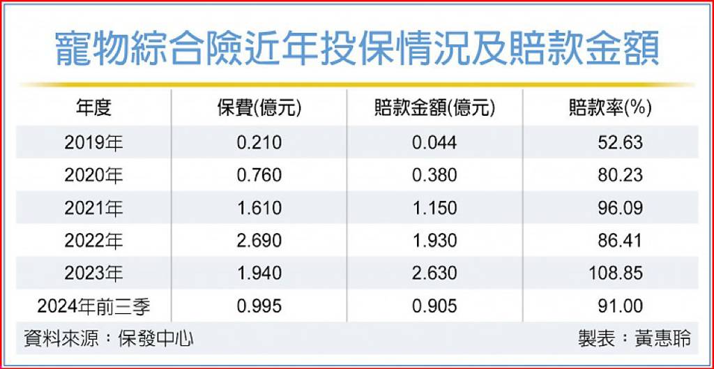 寵物險前三季保費 年減4成 理賠率高達90％