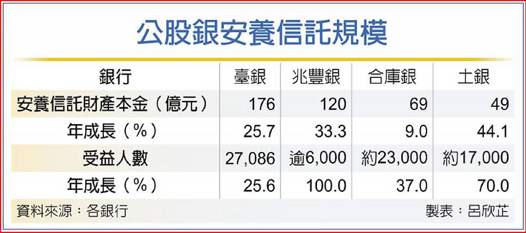 臺銀、兆豐帶頭推 安養信託規模增