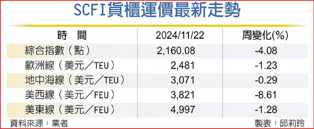 歐線喊漲、美線護價 緊盯兩變數