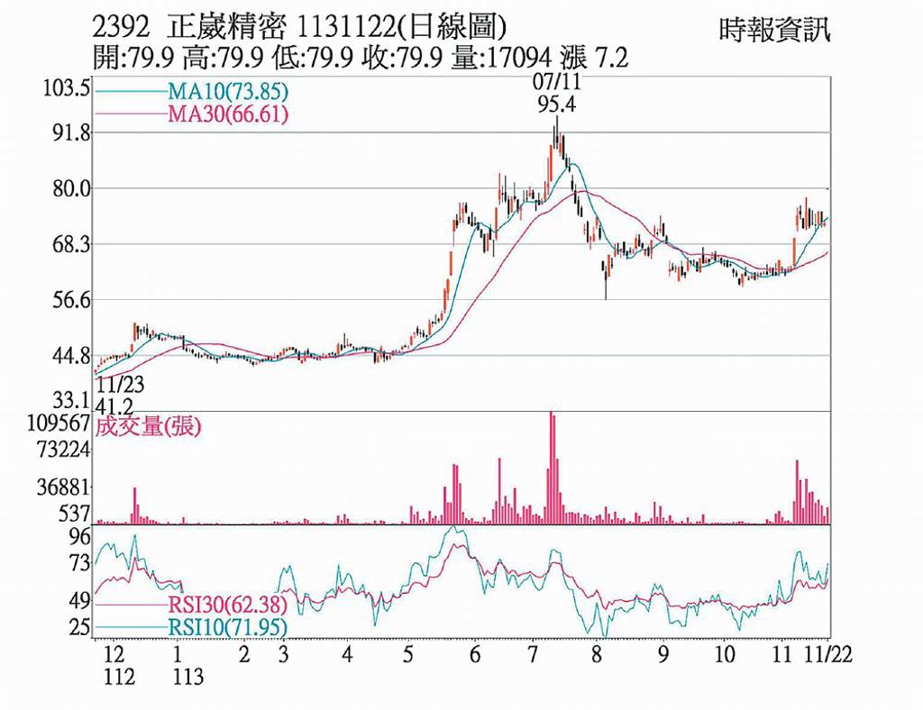 正崴 BBU電池題材助陣