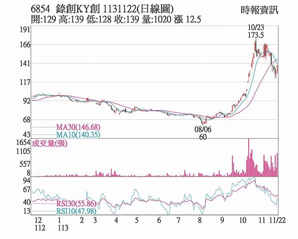 錼創 跌深反彈周K翻紅