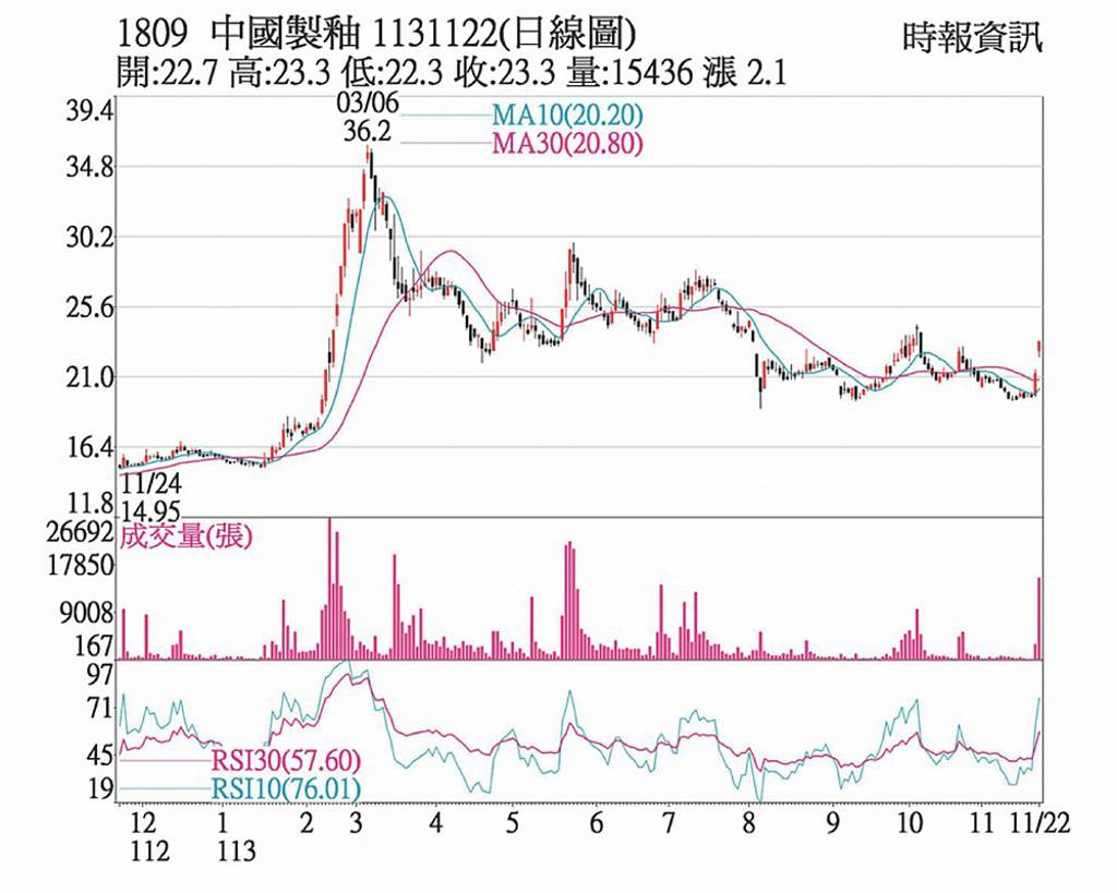 中釉 法人低接放量上攻