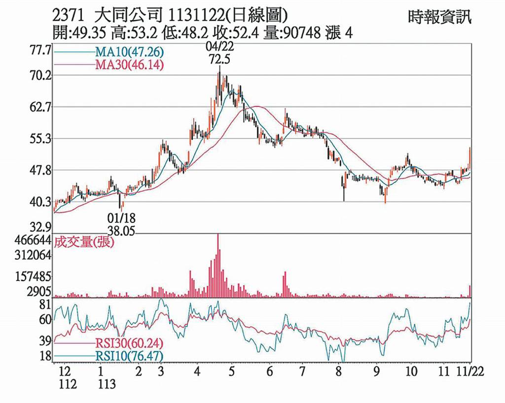 大同 處分資產業績攀升