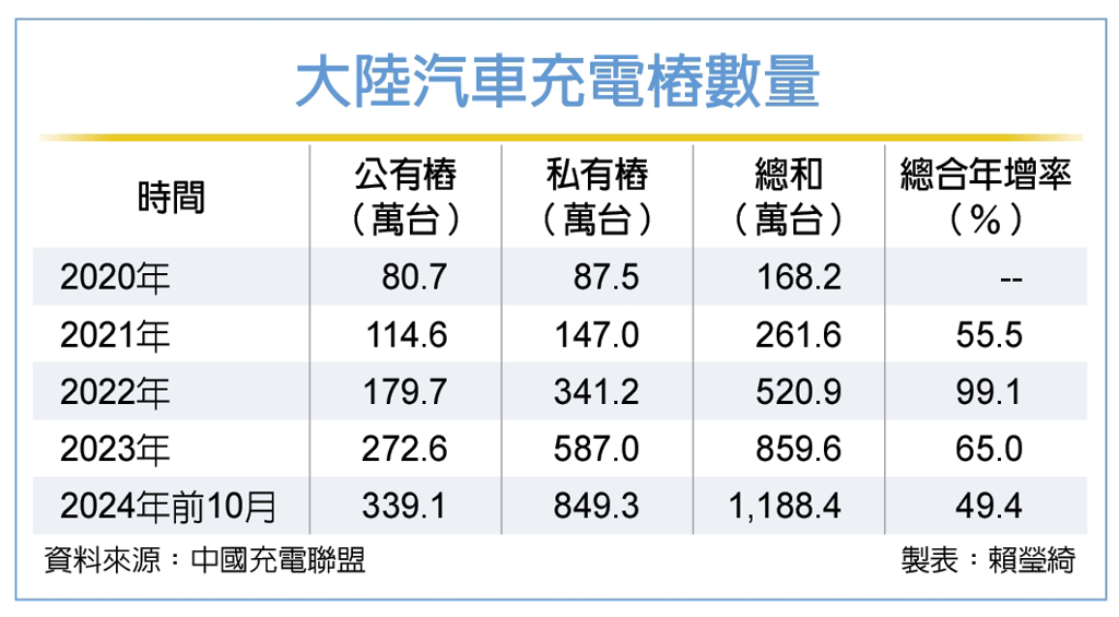 數字看中國｜陸今年前十月充電基礎設施數量達1,188.4萬台 年增49.4％