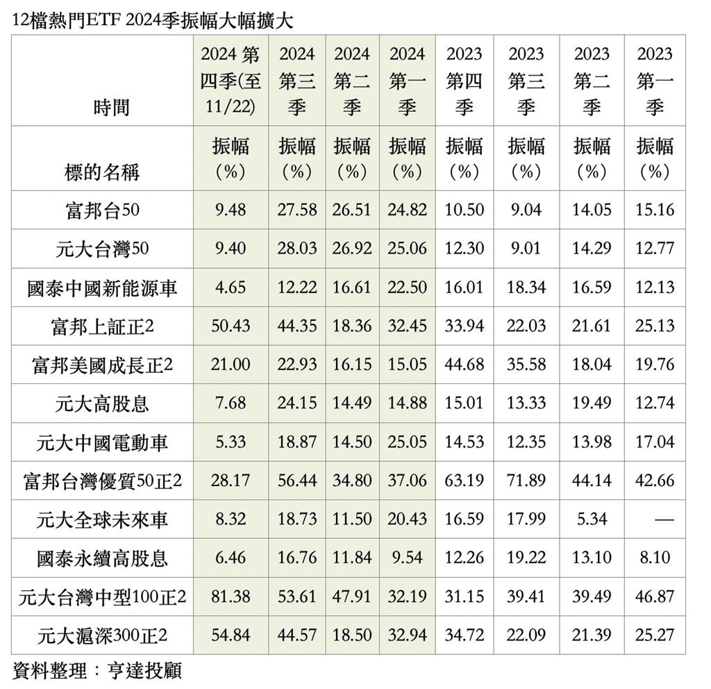 ETF吹降息風卻大震盪12檔市值型ETF今年季波動遠大於去年- 理財- 工商時報