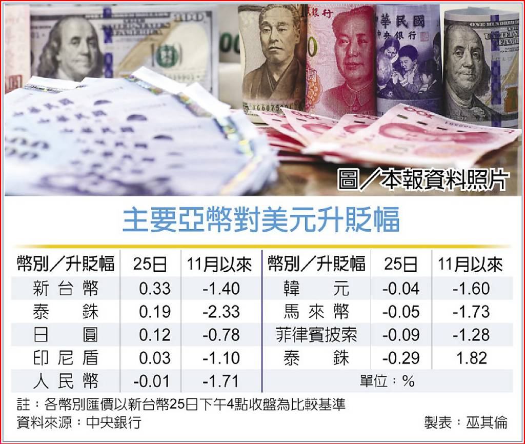 新台幣升值1.08角最強亞幣- 日報- 工商時報