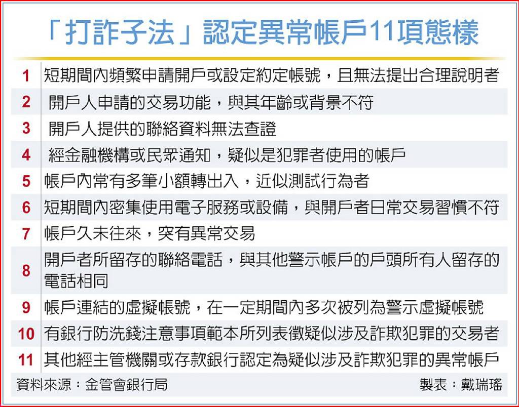 打詐子法上路銀行添三法寶- 日報- 工商時報