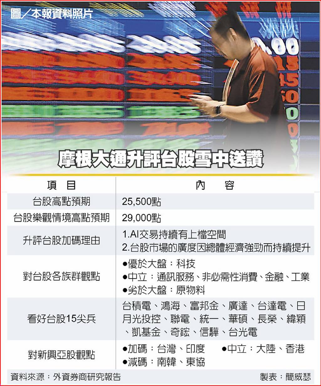 摩通送暖2理由升評台股點名15檔尖兵- 日報- 工商時報