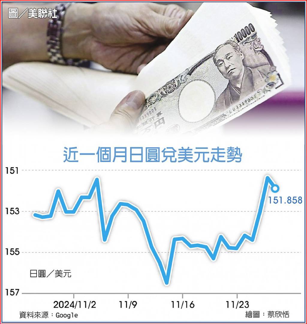 央行釋鷹調歐元、日圓勁揚- 日報- 工商時報