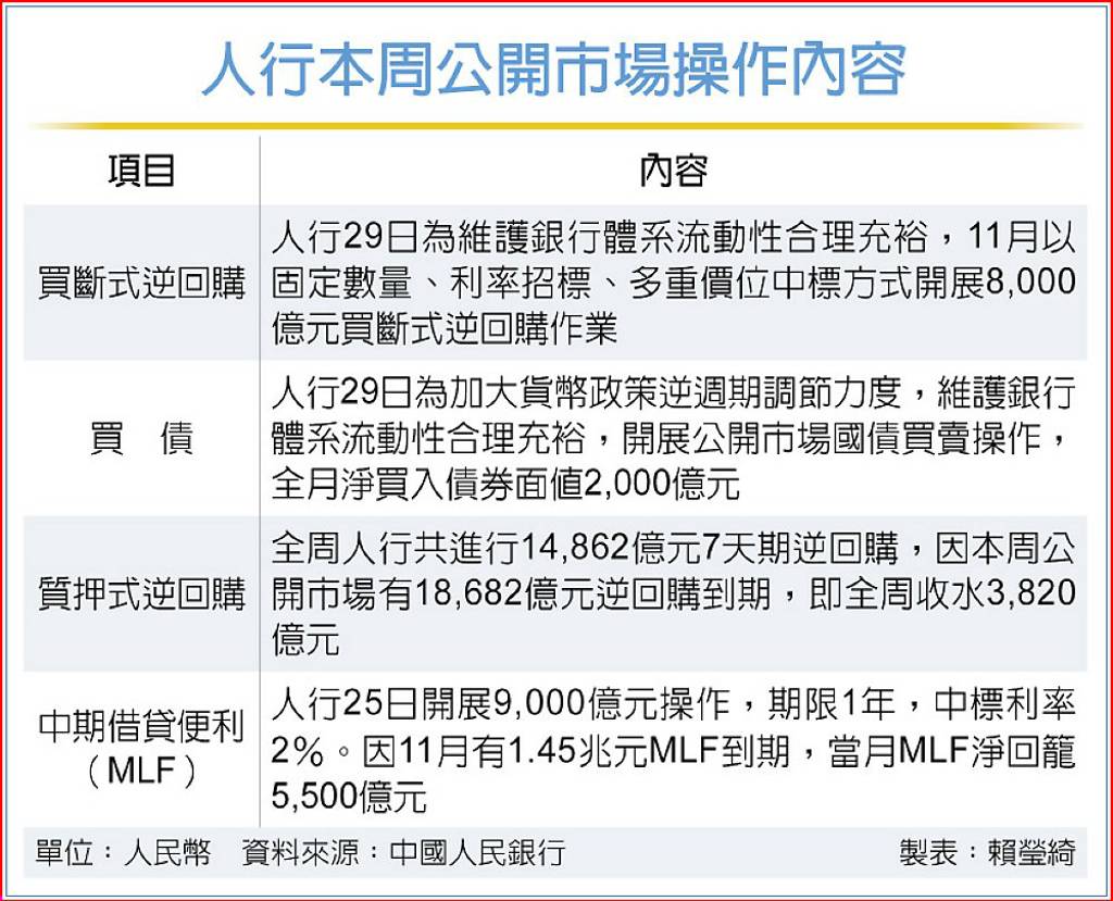 人行買斷式逆回購11月再發- 日報- 工商時報
