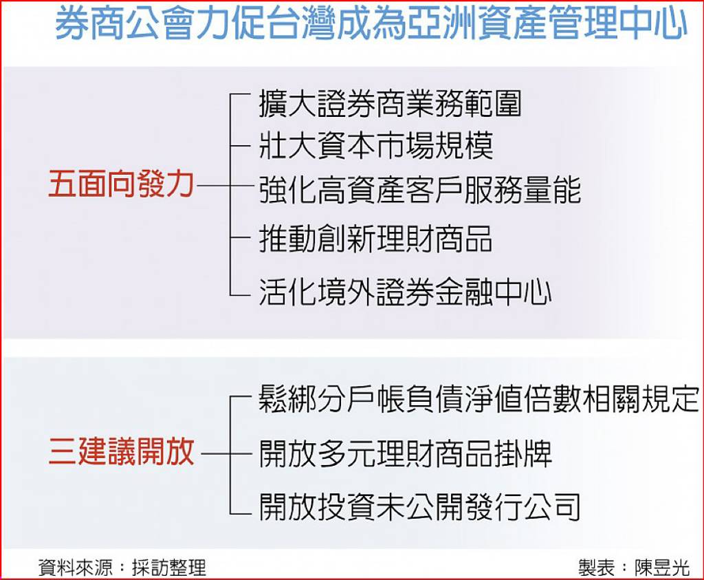 陳俊宏看台灣發揮創新力邁向亞洲資產管理中心- 日報- 工商時報