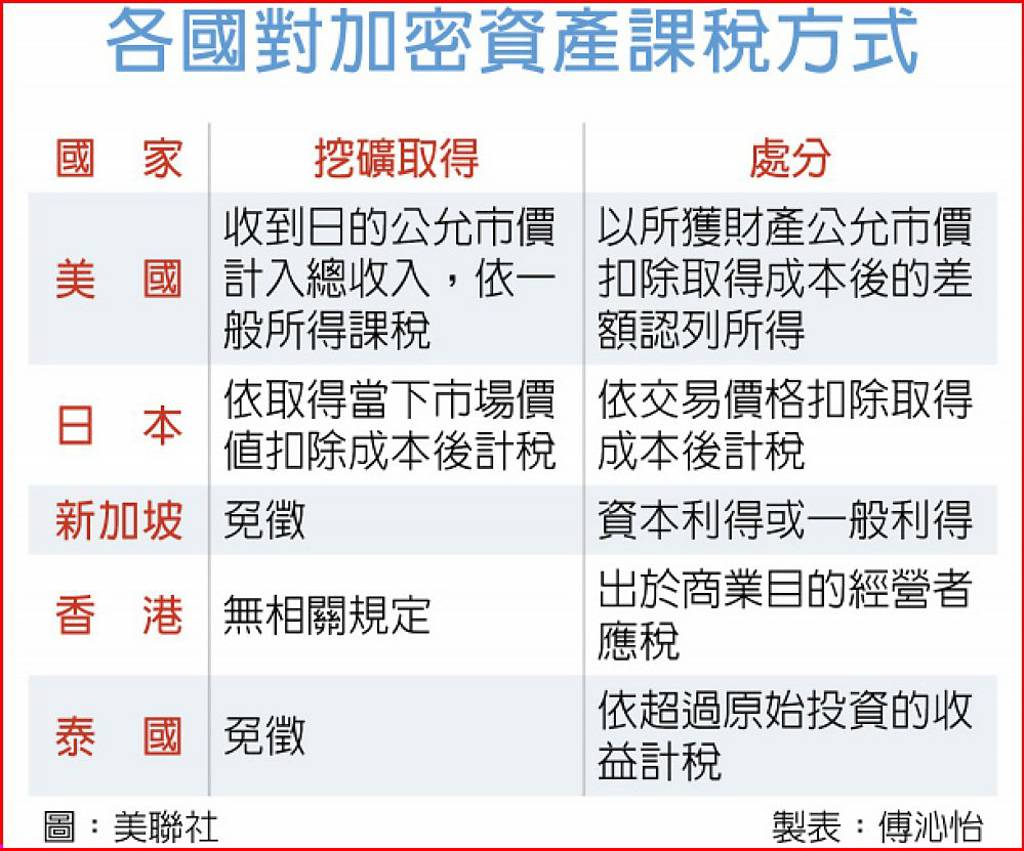 投資虛擬貨幣賺翻財部查稅- 日報- 工商時報