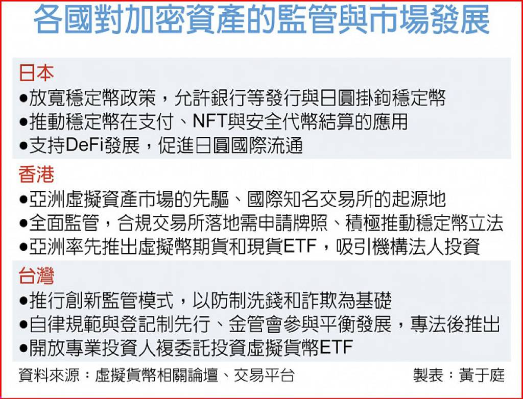 加密產業競爭台、港、日制定新政- 日報- 工商時報