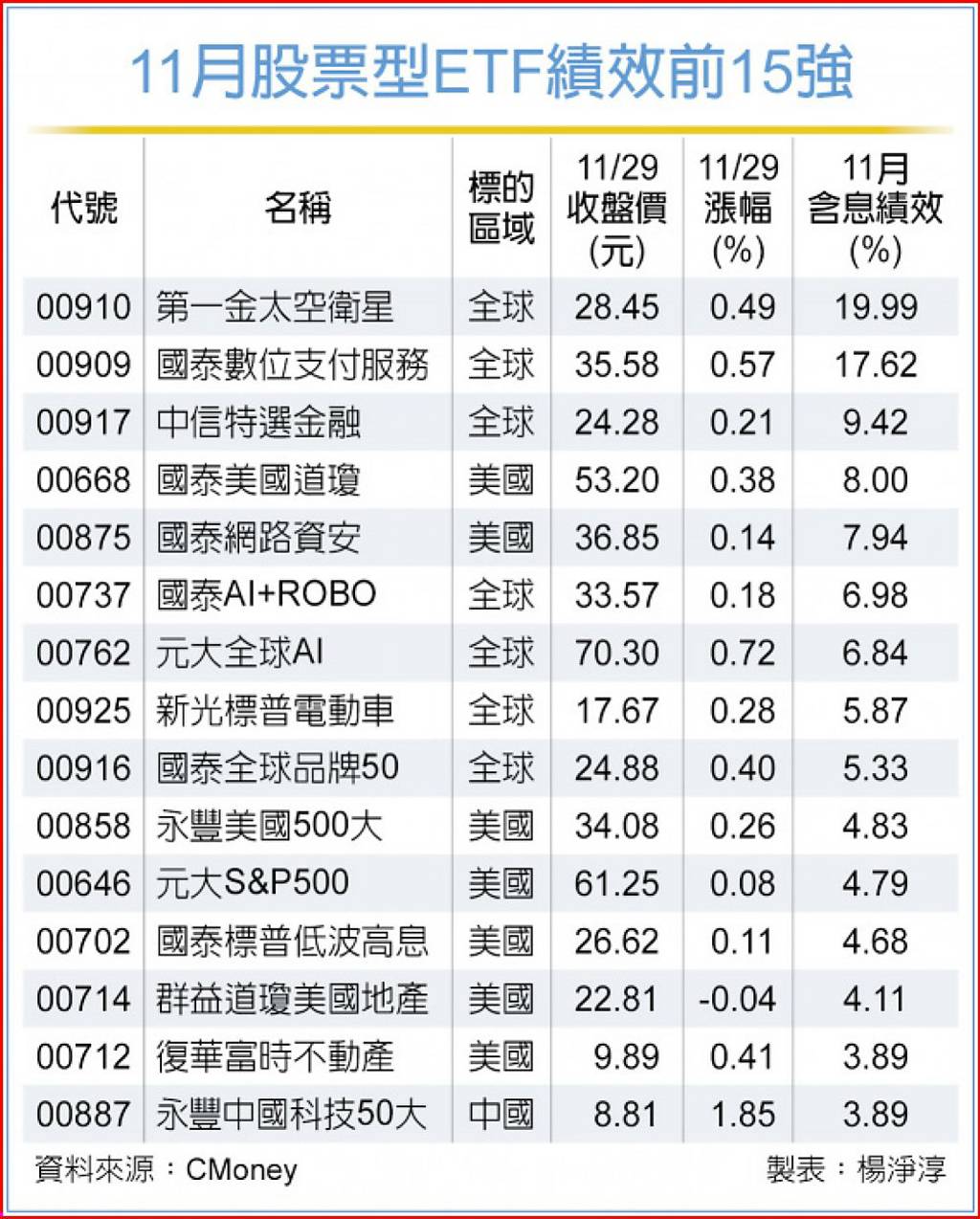 美、台股溫差大川普概念ETF最燒- 日報- 工商時報