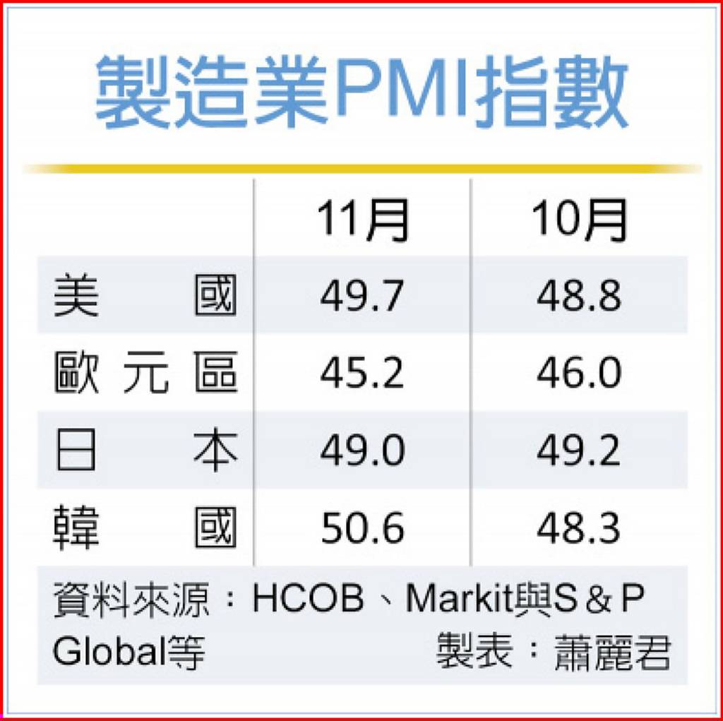 製造業景氣歐日低迷韓擴張- 日報- 工商時報