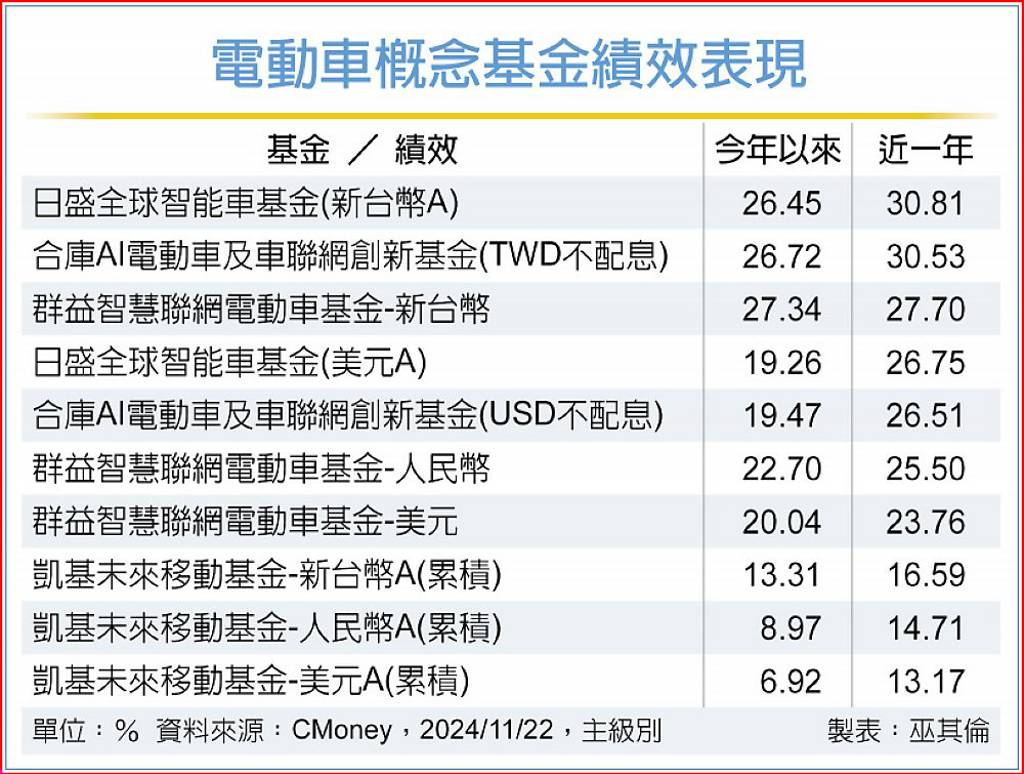 政策利多電動車概念股看旺- 日報- 工商時報