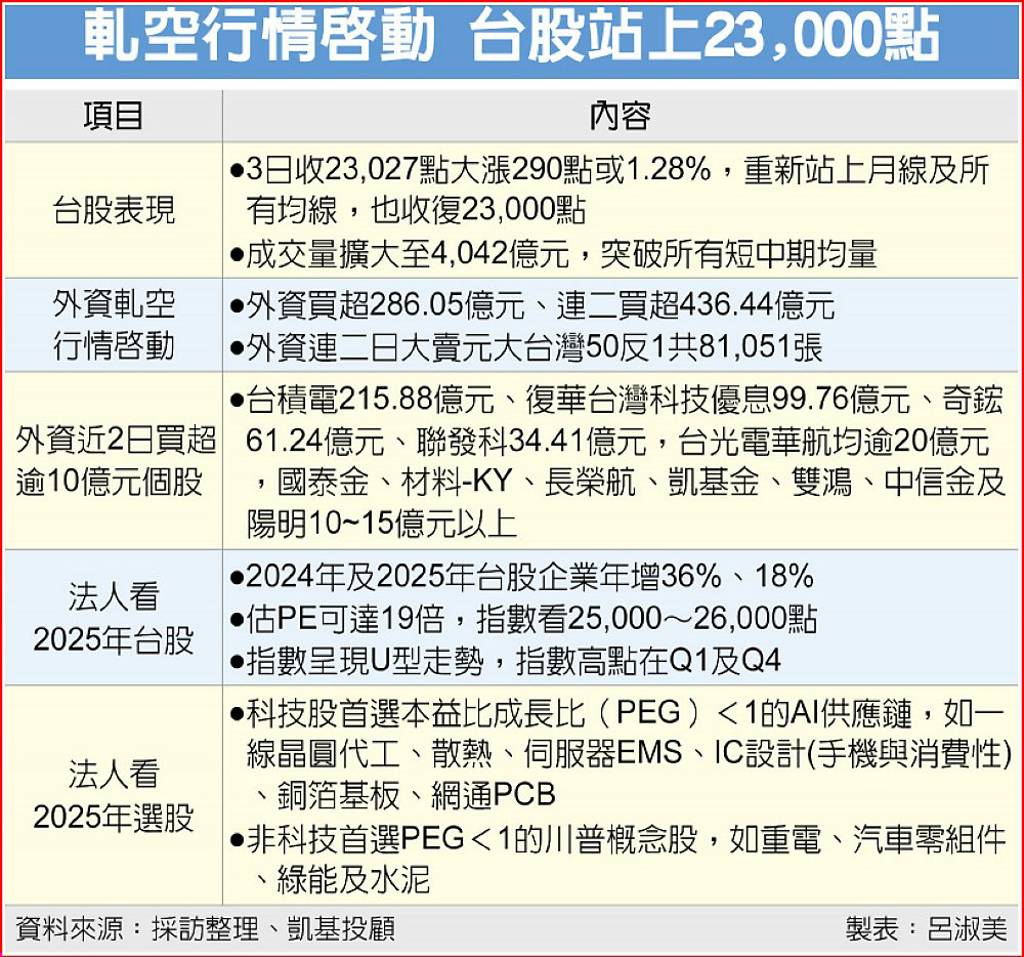 台股軋空收復23,000點6大AI供應鏈法人看好- 日報- 工商時報