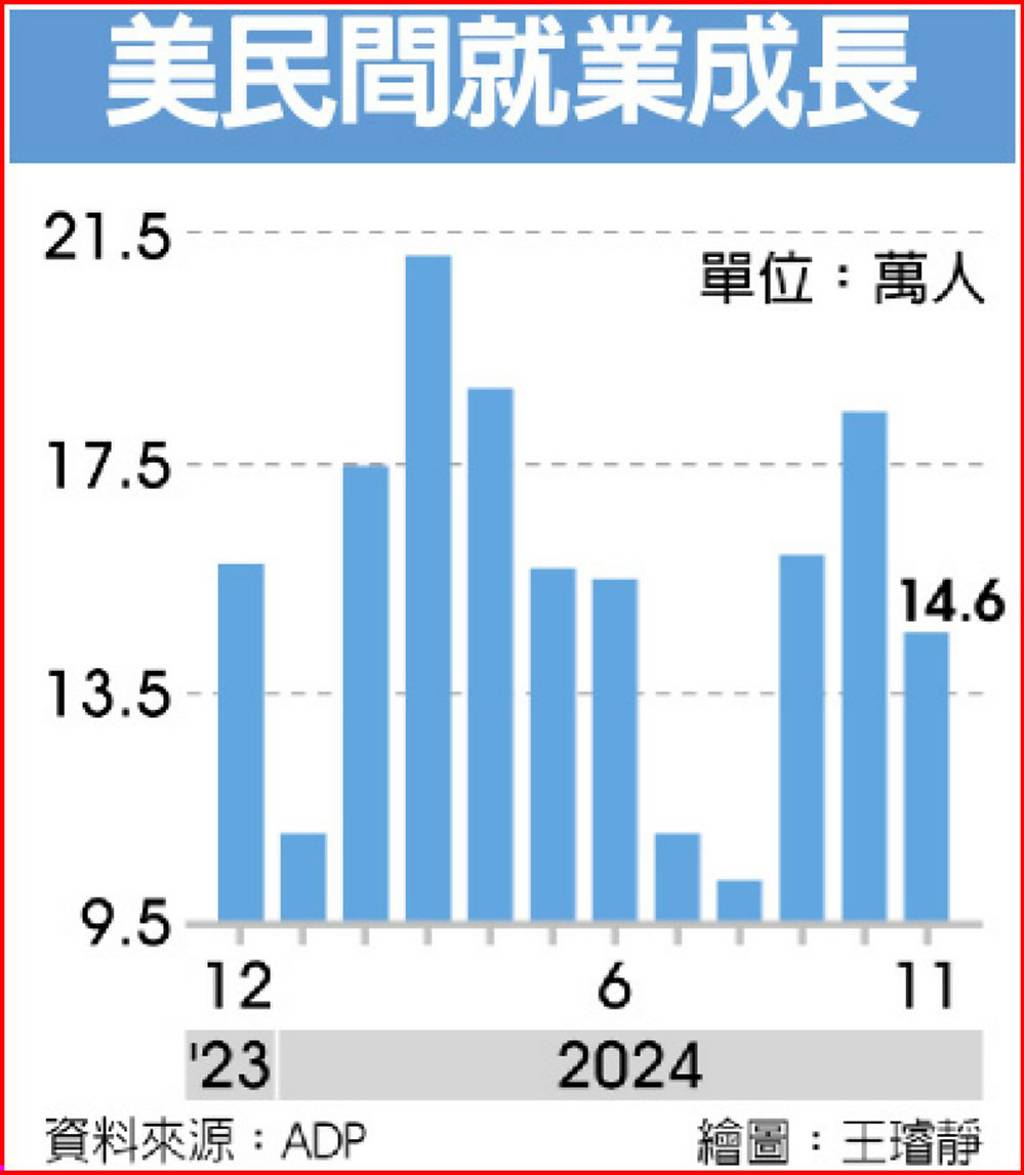 美勞動市場轉疲Fed降息1碼機率增逾七成- 日報- 工商時報
