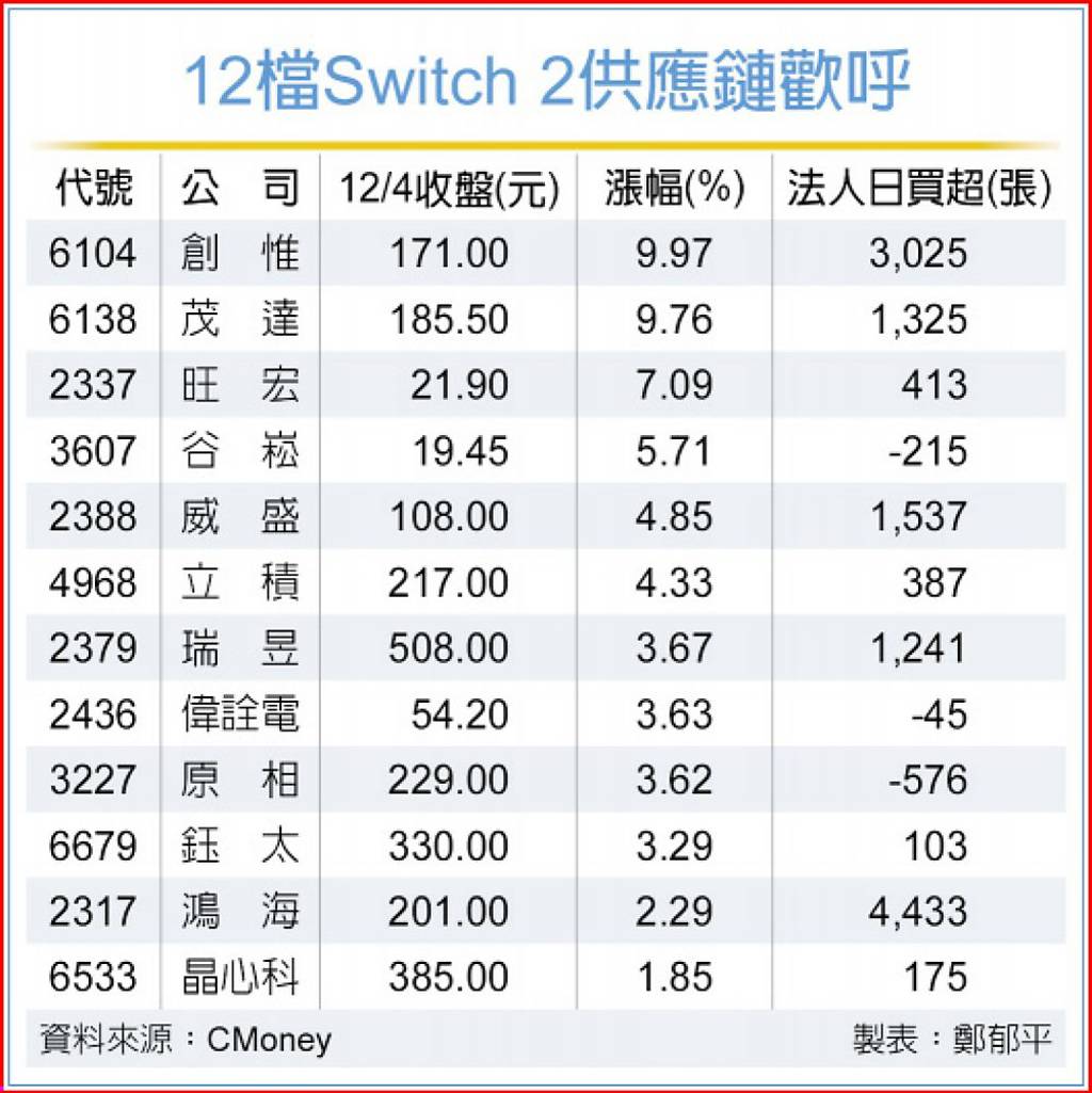 Switch 2將登場台系供應鏈歡呼- 日報- 工商時報