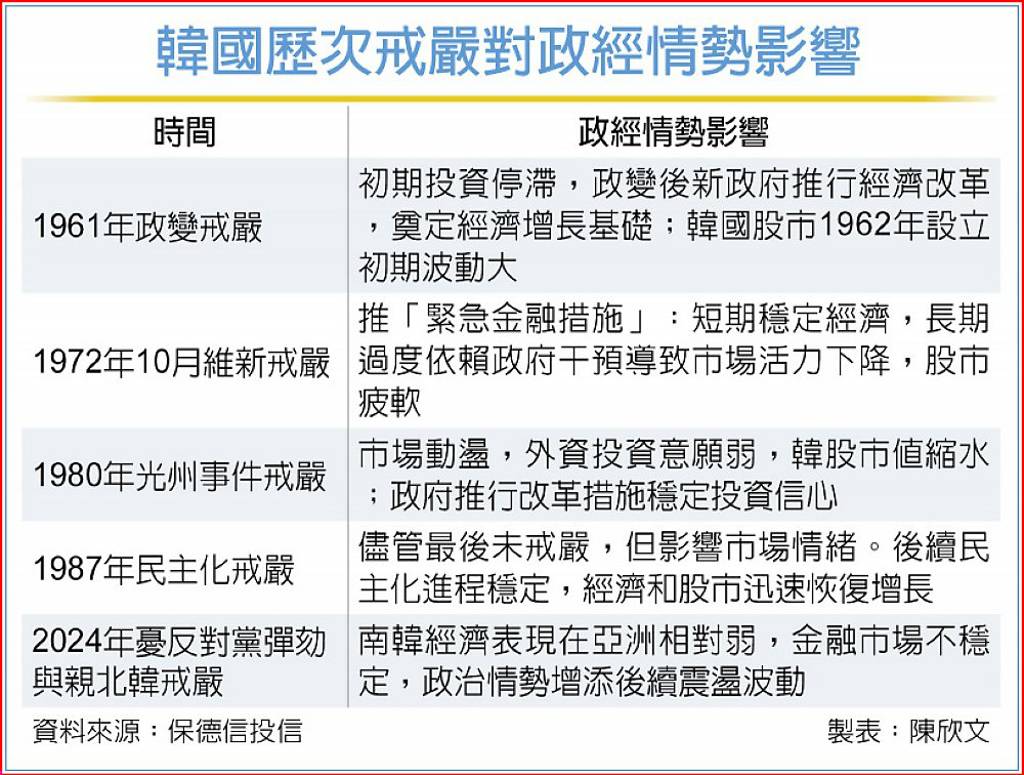 南韓戒嚴快閃台美股得利- 日報- 工商時報