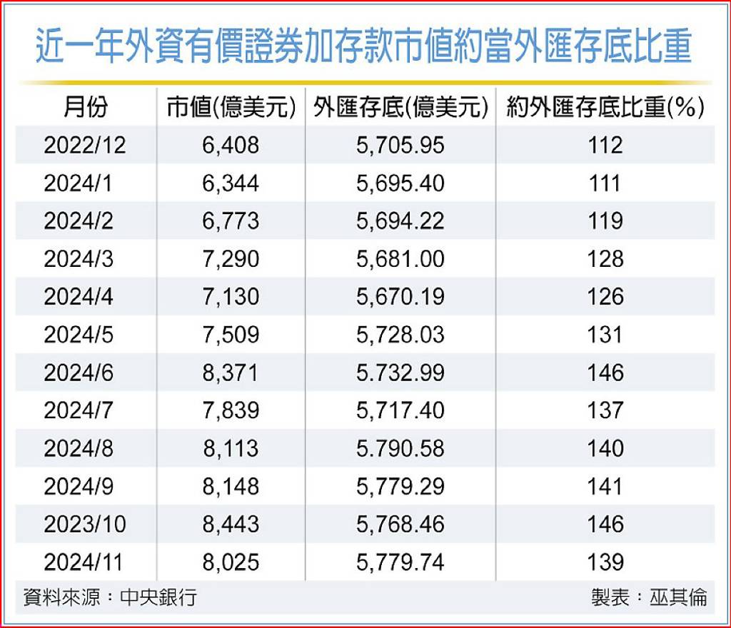 11月外匯存底回升超車印度- 日報- 工商時報