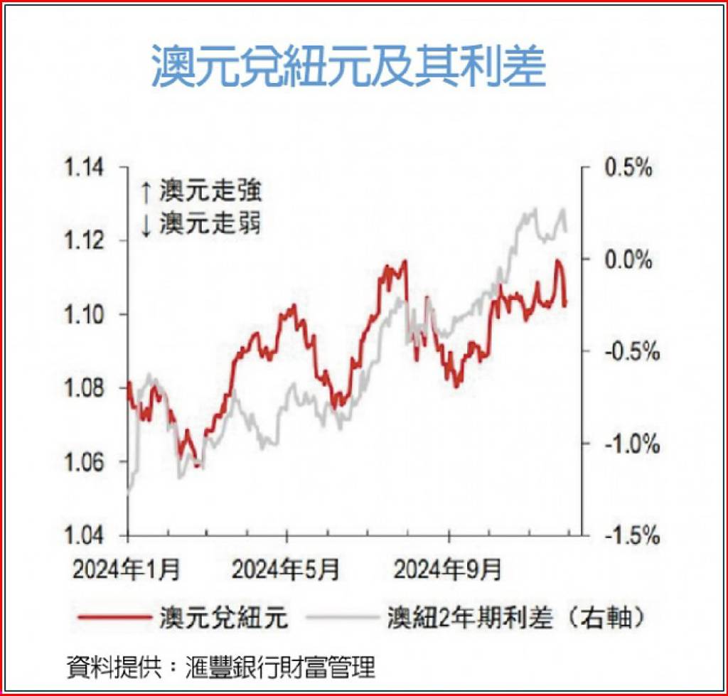 澳幣和紐幣：暴風雨前的寧靜- 日報- 工商時報