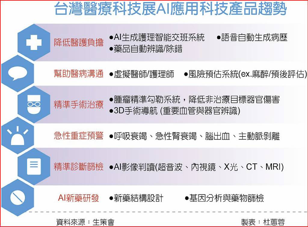 台灣醫療科技展AI應用科技產品趨勢
