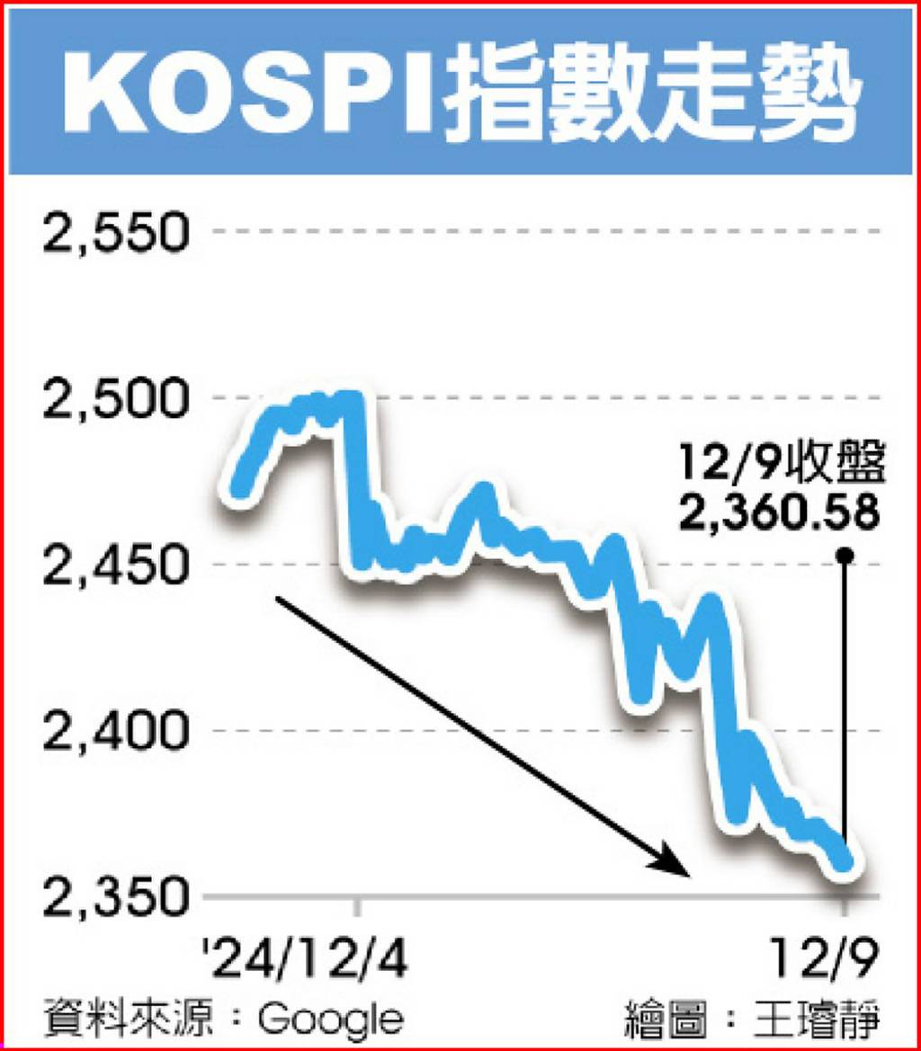 戒嚴之亂至今… 韓股匯市一路下滑- 日報- 工商時報