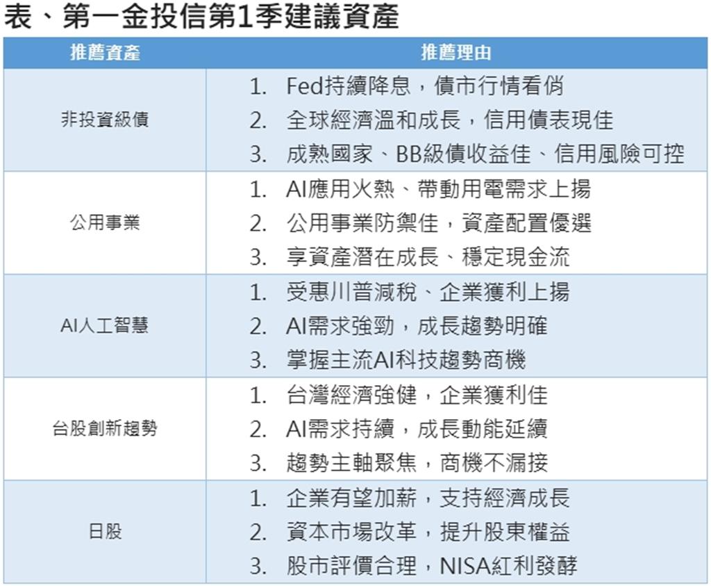 第一金投信：2025投資展望鎖定政策受惠AI、太空產業追收益布局信用債- 理財- 工商時報