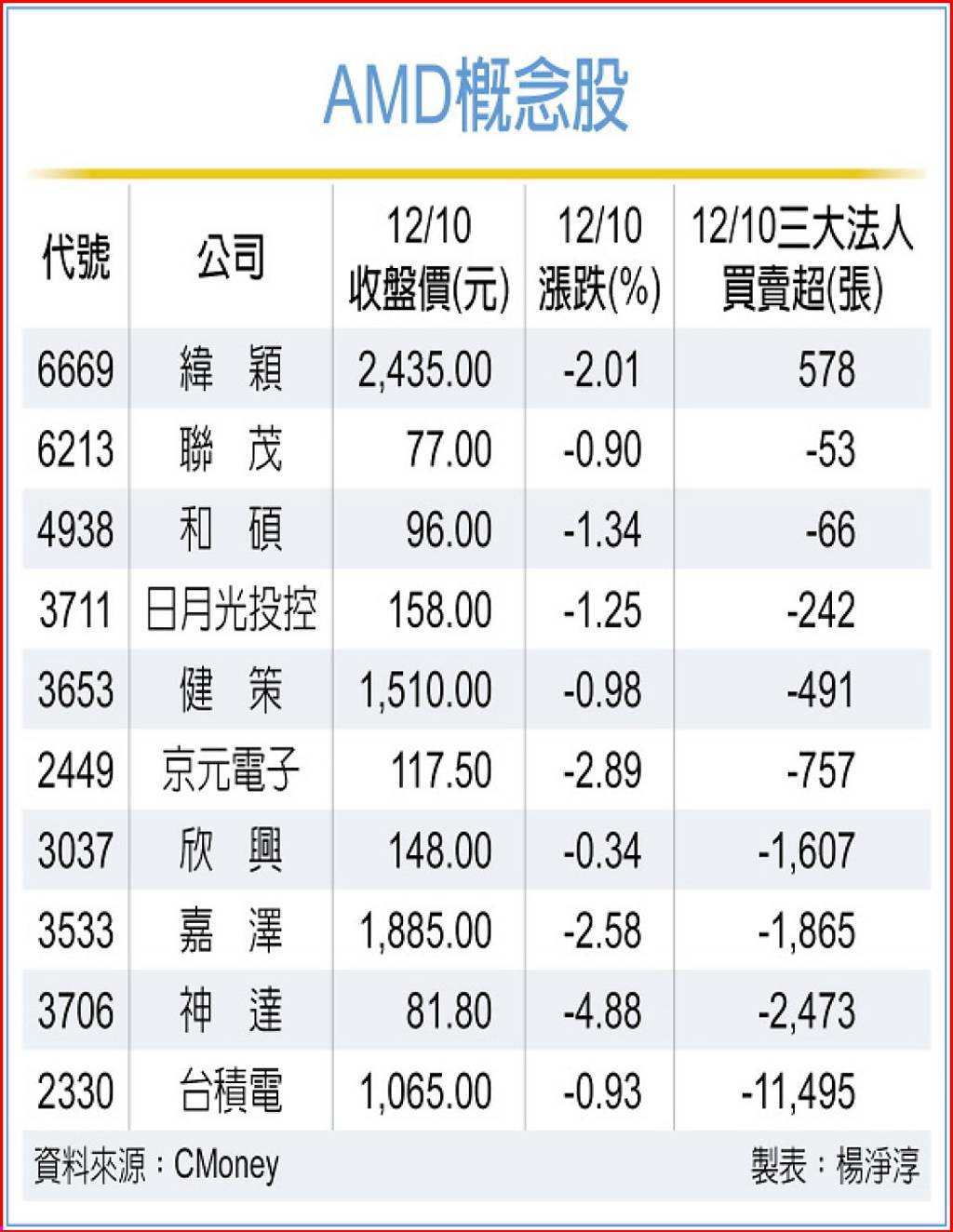 AMD遭降評概念股跌- 日報- 工商時報