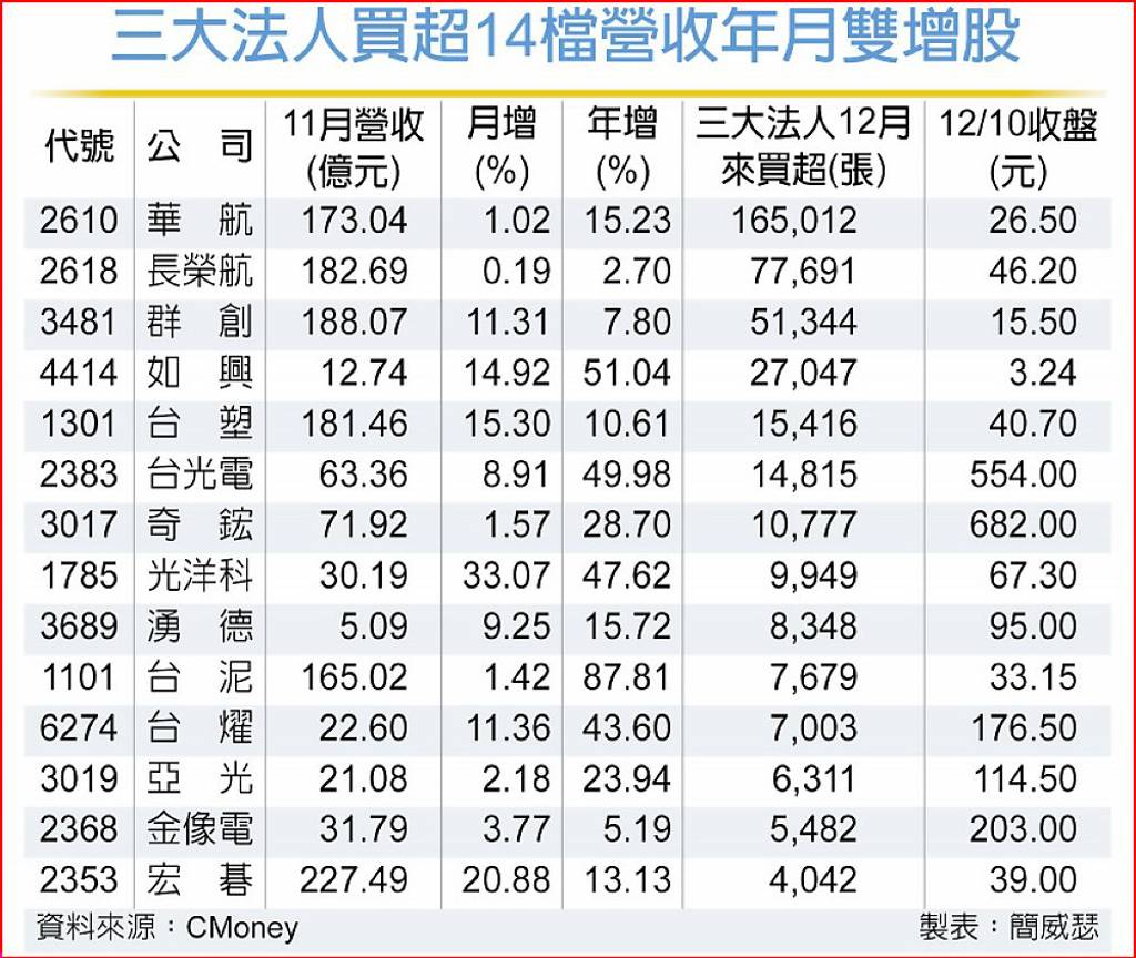 14檔年月雙增股法人追捧航空雙雄冠亞軍、這檔面板股擠進榜- 日報- 工商時報