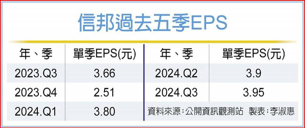 信邦過去五季EPS