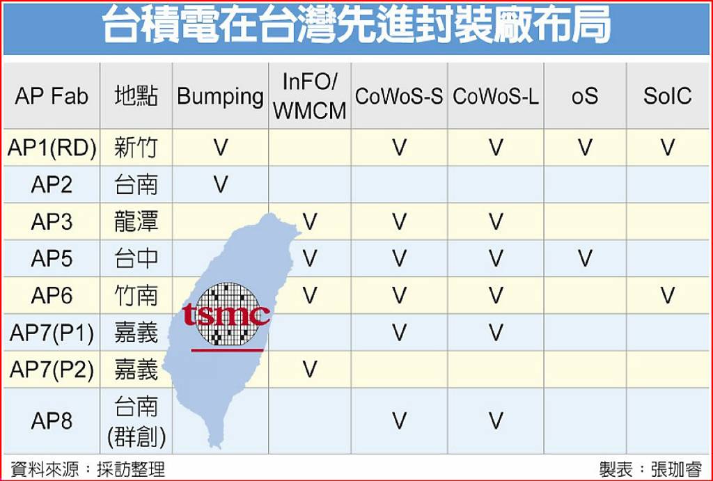 台積電CoWoS產能再催高 先進封裝擴廠全台動起來 - 日報 - 工商時報