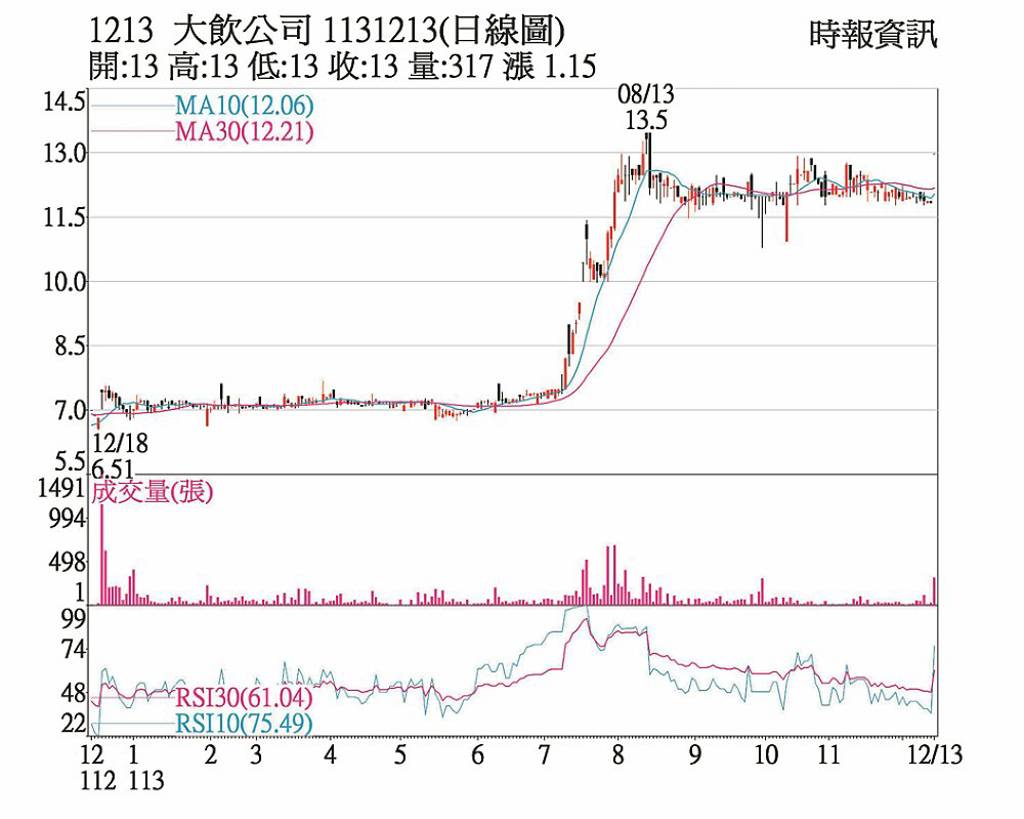 大飲清償負債激勵股價- 日報- 工商時報
