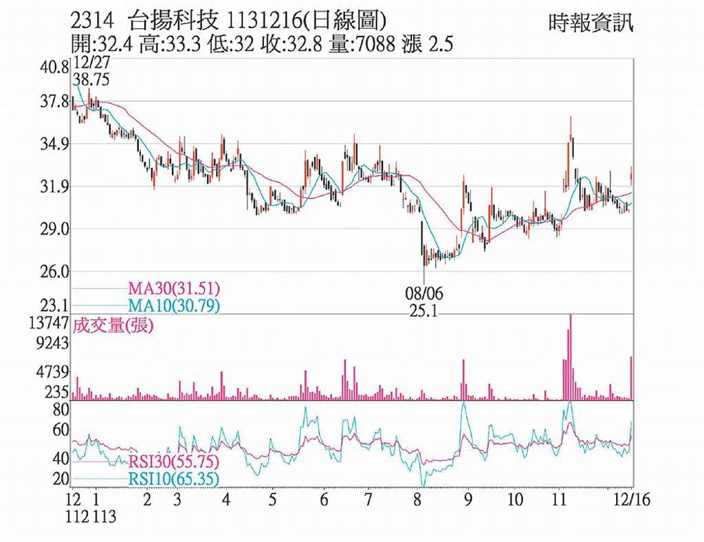 台揚日KD低檔黃金交叉- 日報- 工商時報
