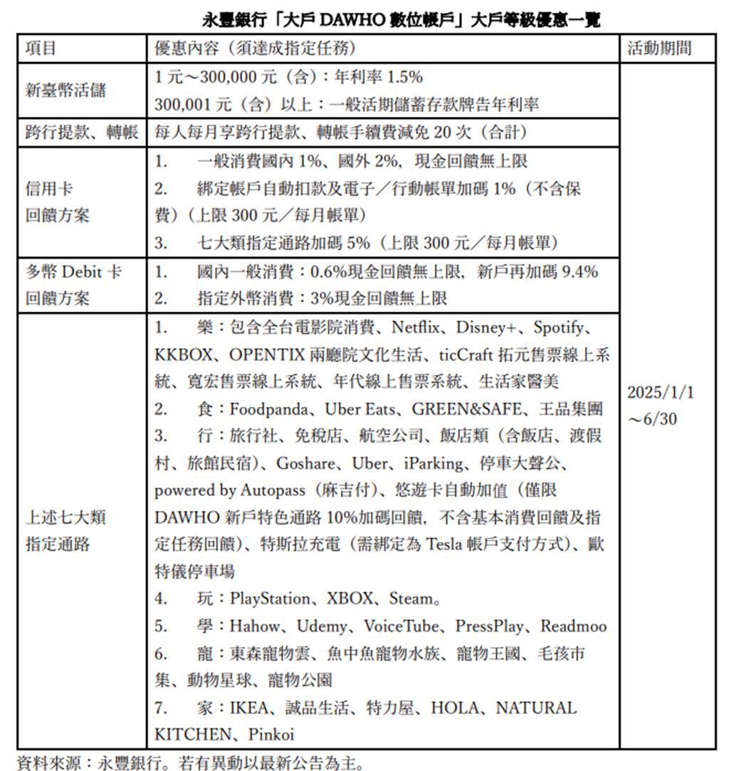 永豐DAWHO力挺「首投族」 2025權益升級、指定通路最高10％回饋- 理財- 工商時報