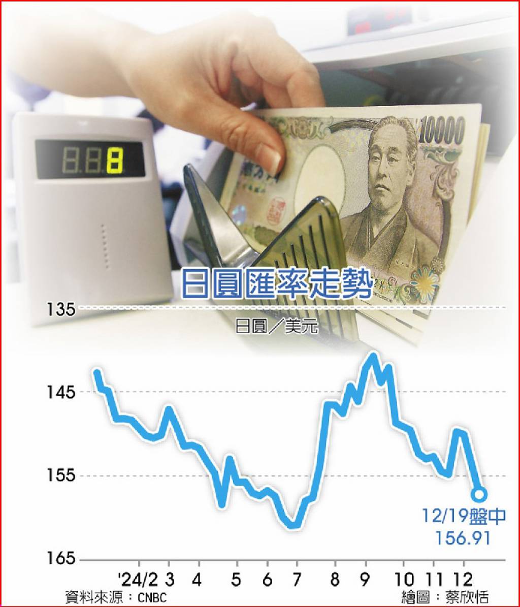 日銀唱鴿日圓急貶至157 - 日報- 工商時報