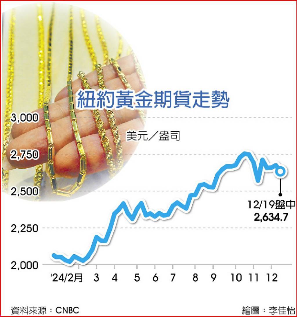 Fed放鷹金價重摔油價漲勢收斂- 日報- 工商時報