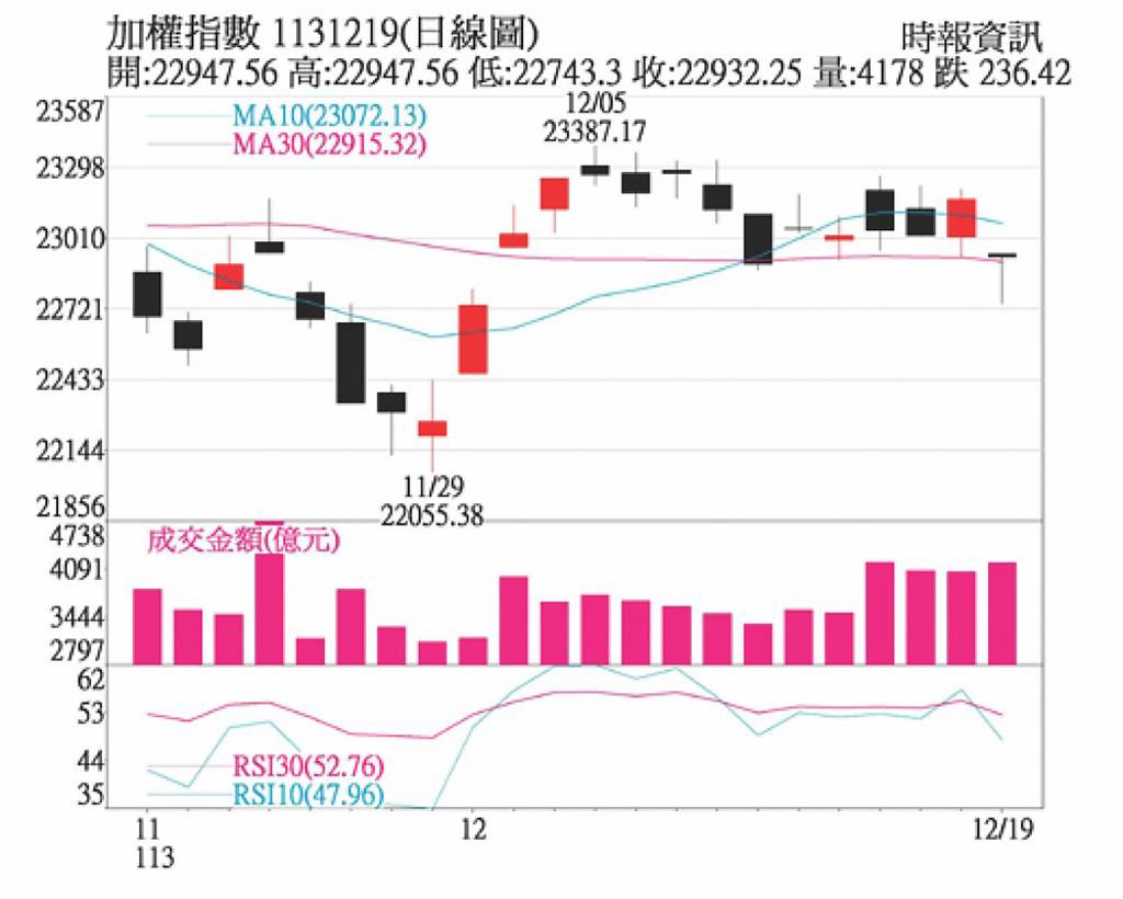 台股交易量萎縮緩漲整理格局- 日報- 工商時報