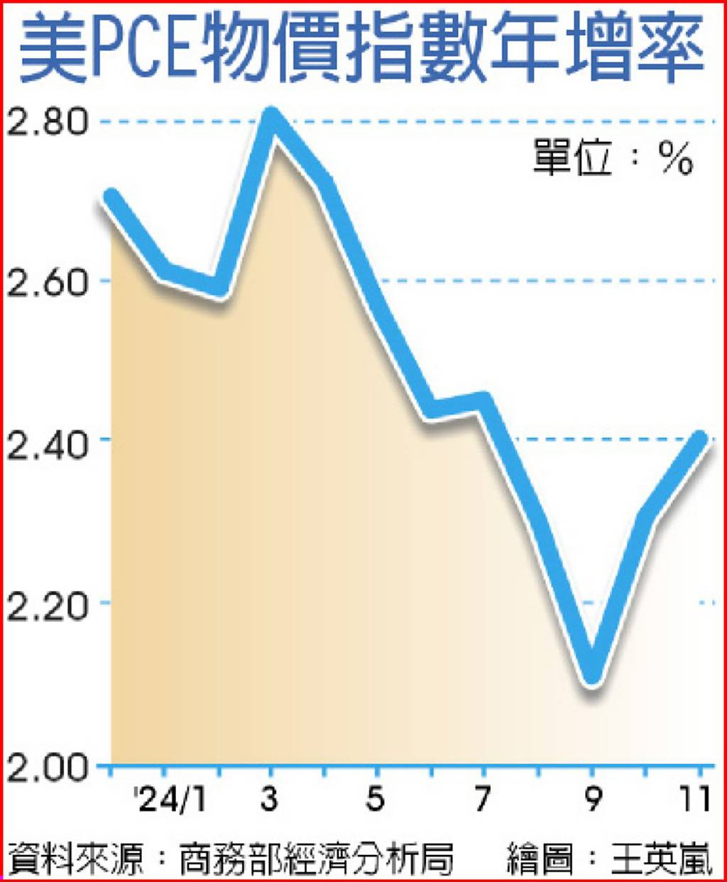 美核心PCE增幅降通膨放緩- 日報- 工商時報