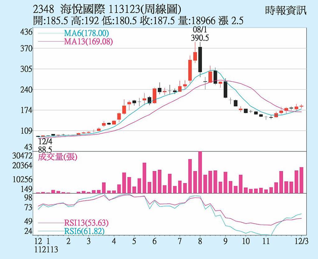 海悅日KD黃金交叉- 日報- 工商時報