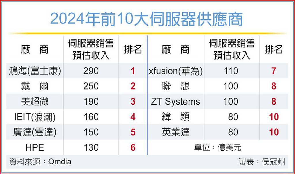 全球十大伺服器供應商 4台企上榜 「這家」世界第一名