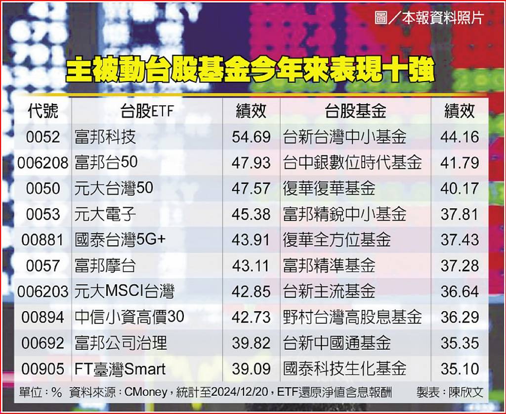 台股基金均報酬率今年輸大盤- 日報- 工商時報