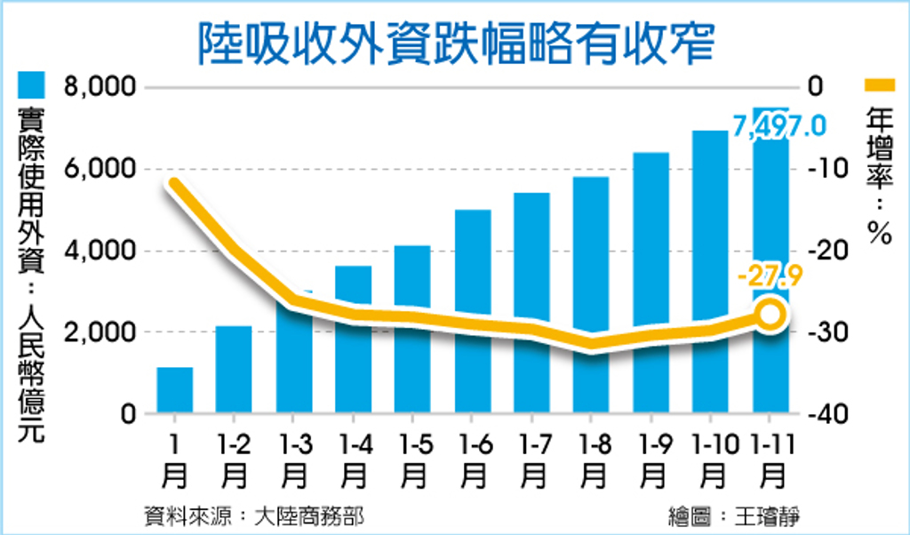 數字看中國｜前11月實際使用外資 年減近3成