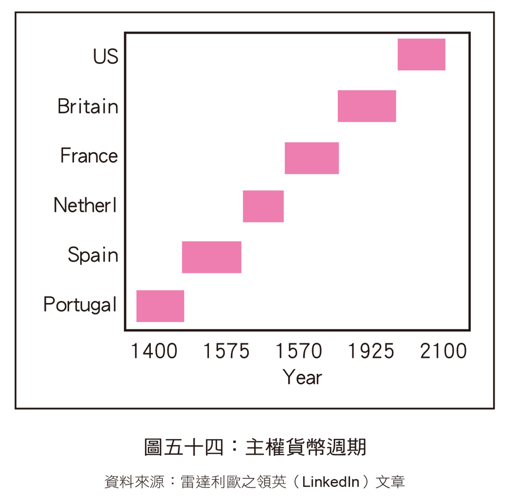 如何衡量美元霸權走到盡頭了呢？看這個指標- 書房- 工商時報