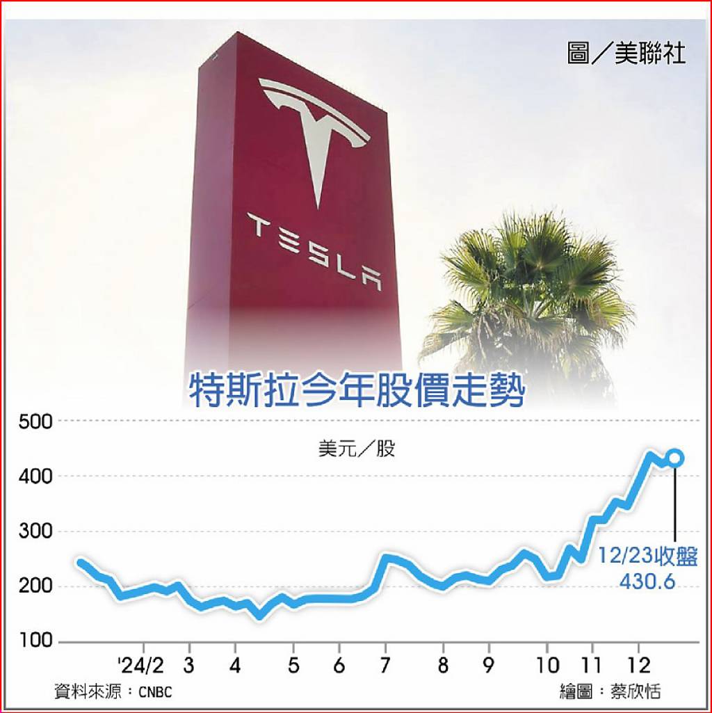 特斯拉樂看交車量巴克萊唱衰- 日報- 工商時報