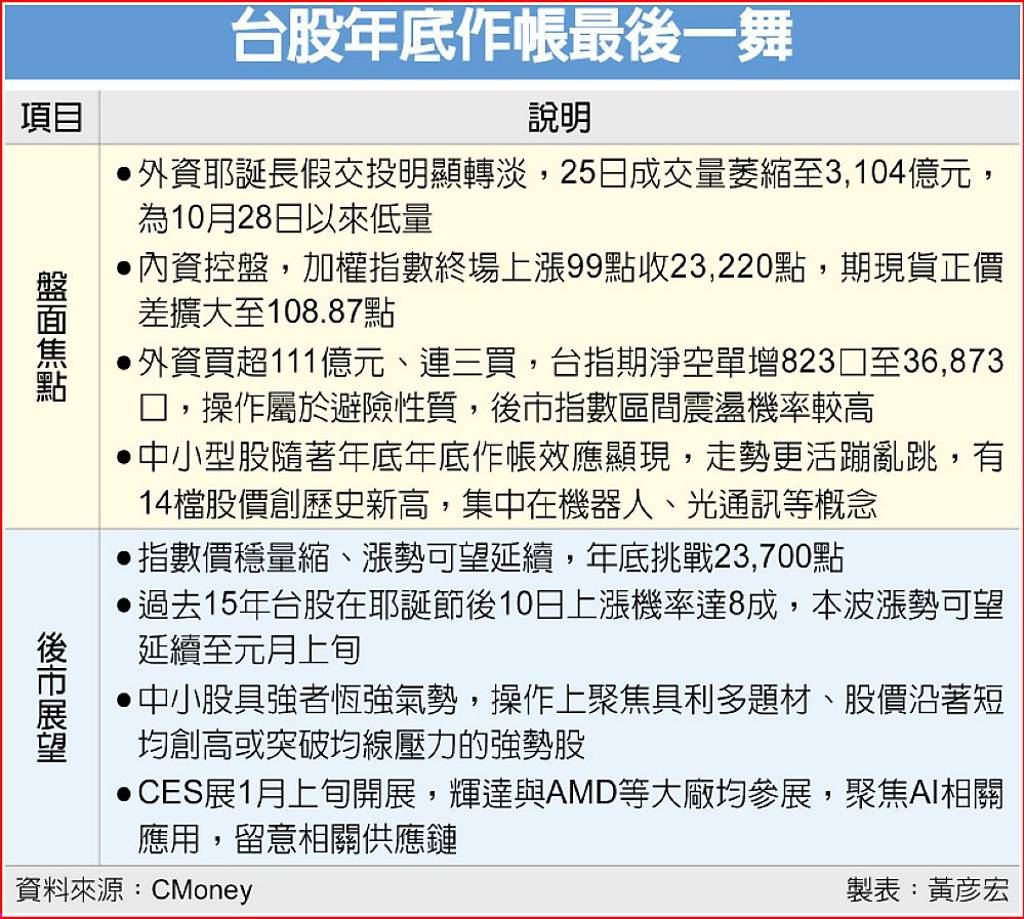 台股作帳行情最後衝刺AI機器人領隊14檔小股寫新高- 日報- 工商時報