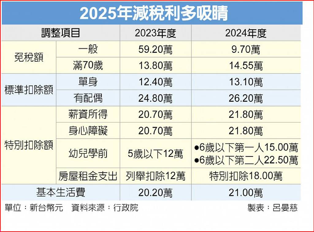 2025年減稅利多吸睛