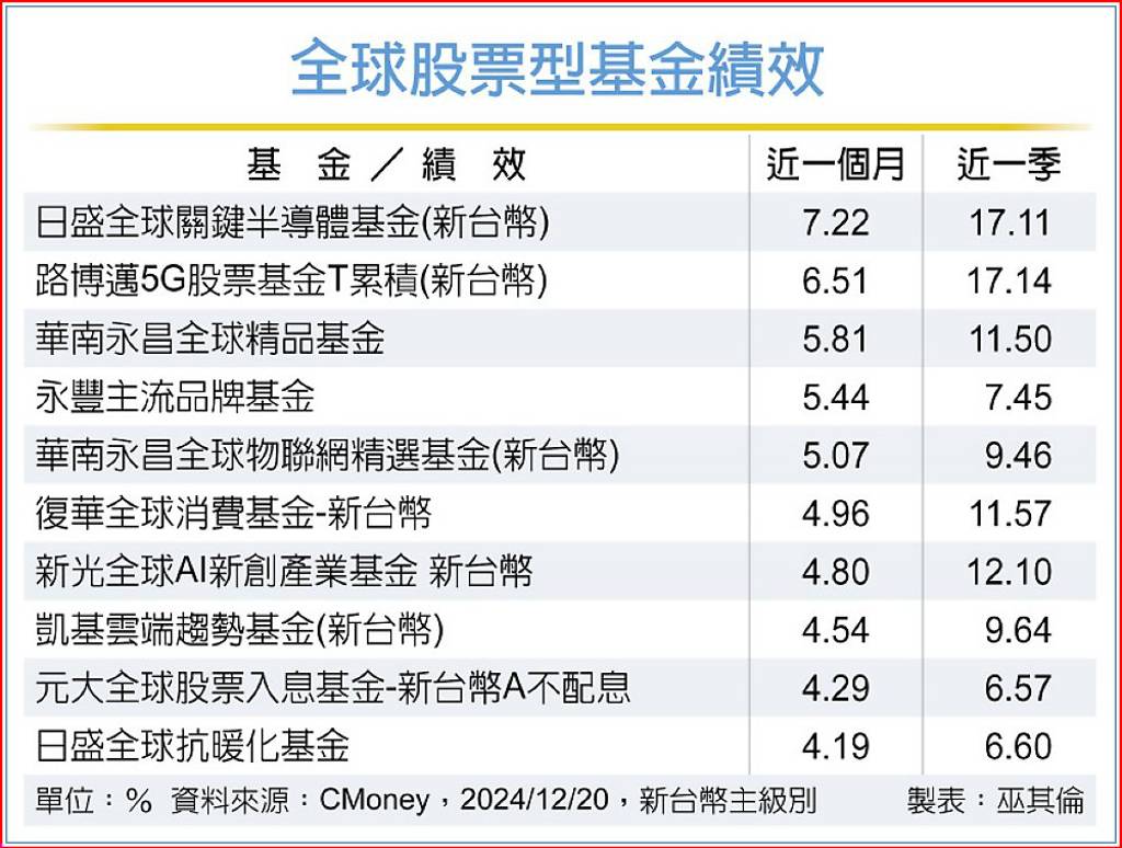 半導體營運優美股、科技股有基之彈- 日報- 工商時報